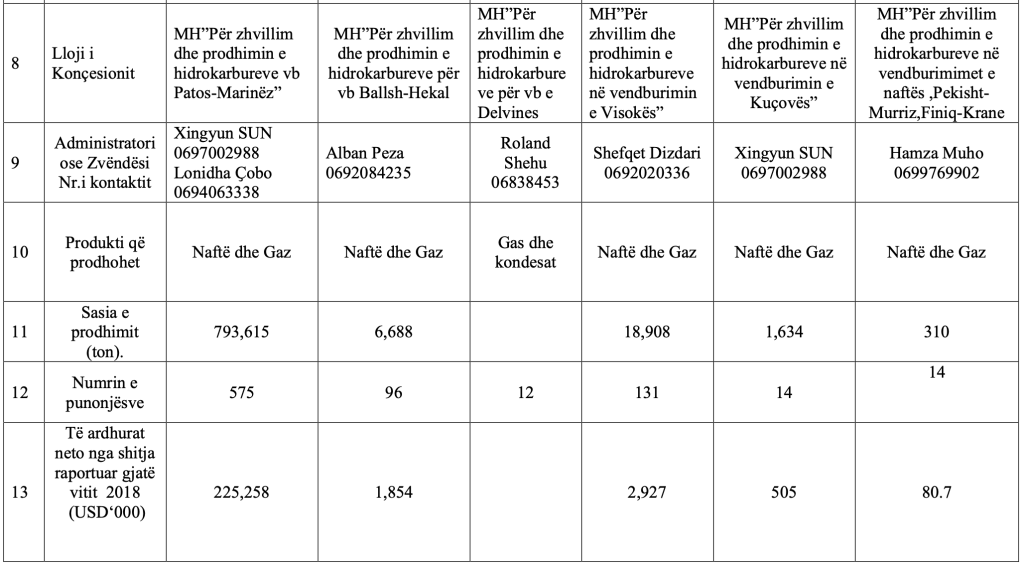List of oil and gas concession companies.