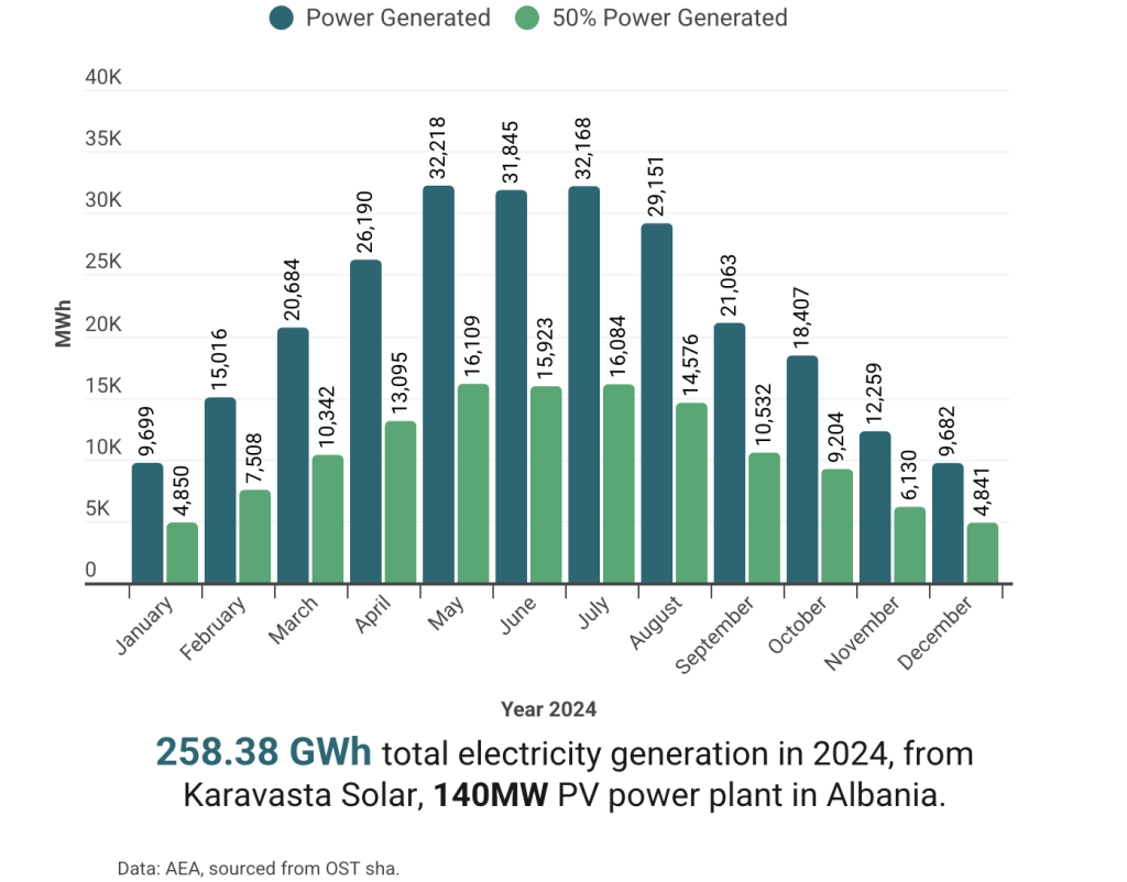 Karavasta Solar PV 140MW farm production for year 2024