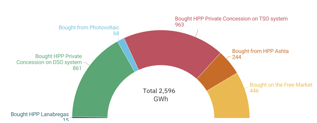 FTL sha Free Market Supplier part of OSHEE Group, 2024, purchasing electricity.