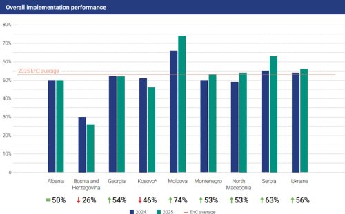 Energy Community Serbia best score Western Balkans