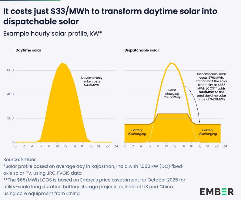 world-ember-bess-energy-storage-cost-lcos-dispatchable-solar world ember bess energy storage cost lcos dispatchable solar