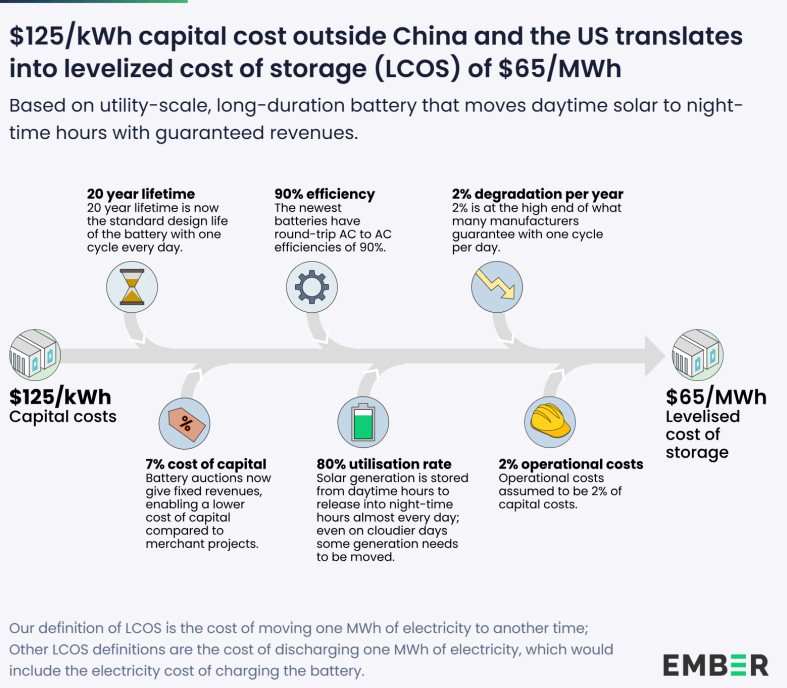 world-ember-bess-energy-storage-cost-lcos world ember bess energy storage cost lcos
