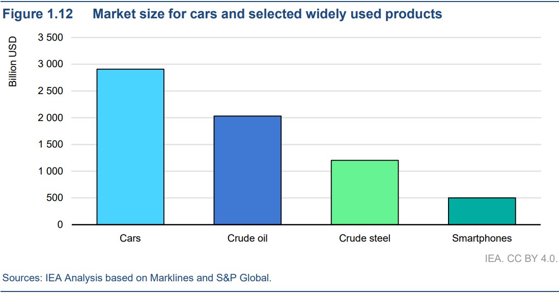 world iea report auto industry car sales market